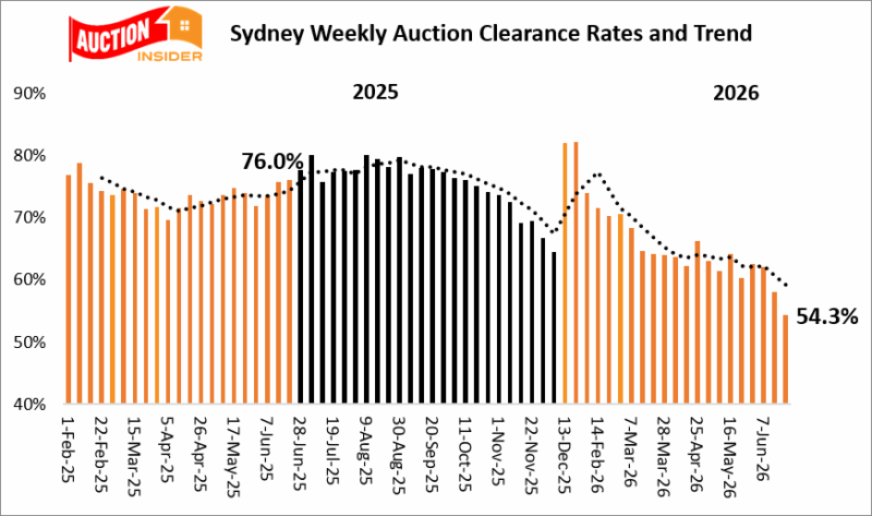 Sydney Weekly Auction Clearance Rates