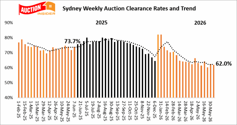 Sydney Weekly Auction Clearance Rates Trend