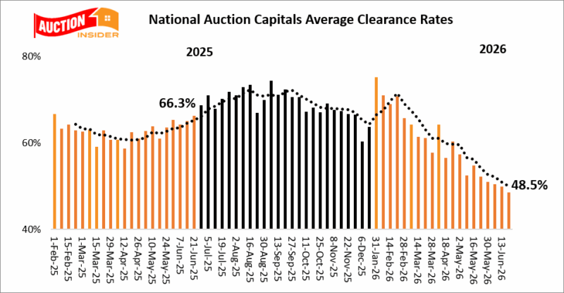 National Average Auction Clearance Rates