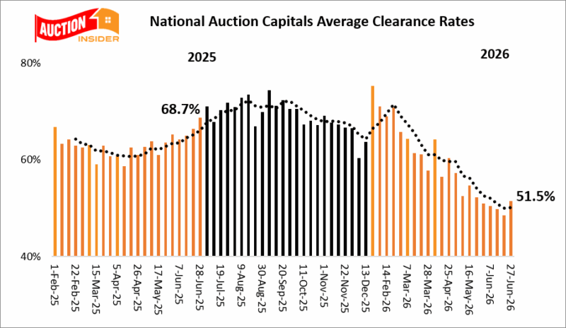 National Auction Capitals Average Clearance Rates Trend