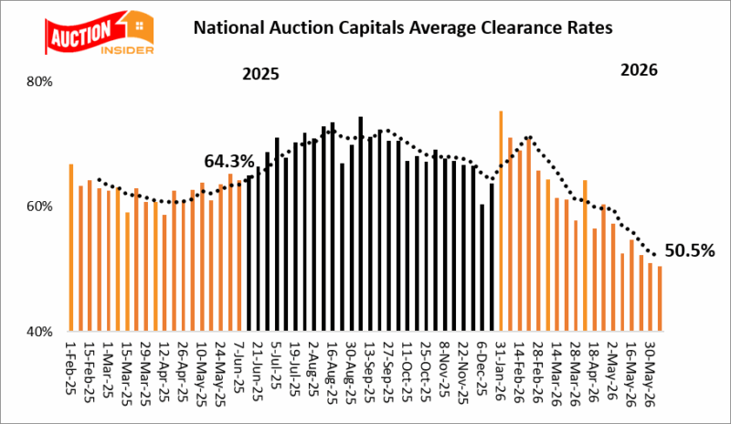 National Auction Average Clearance Rates Trend
