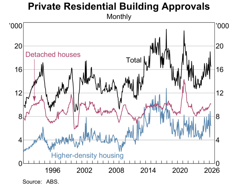 Private Residential Building Approvals
