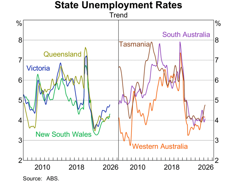 State Unemployment Rates