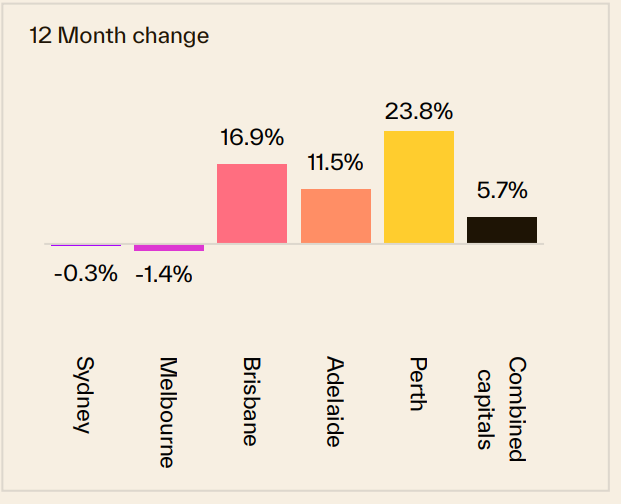 12 Month Change 13 July