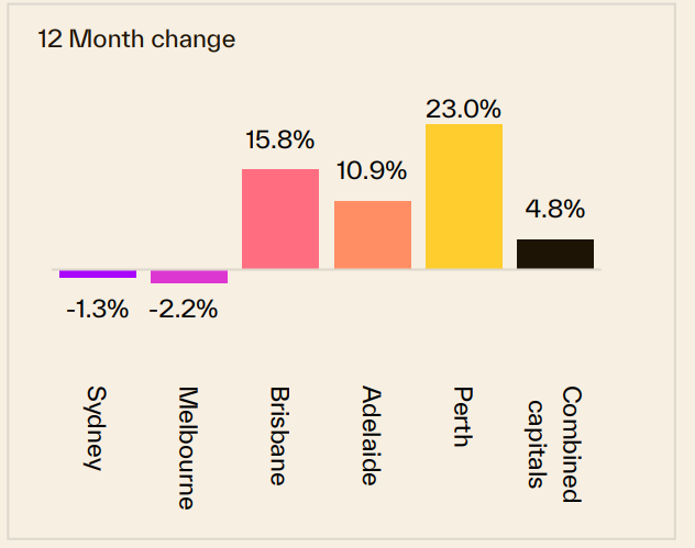 12 Month Change 27 July