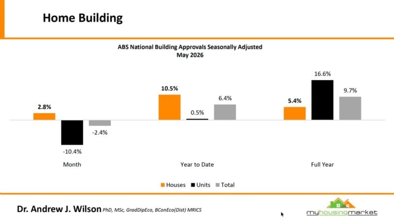 Abs National Building Approvals Seasonally Adjusted May 2026