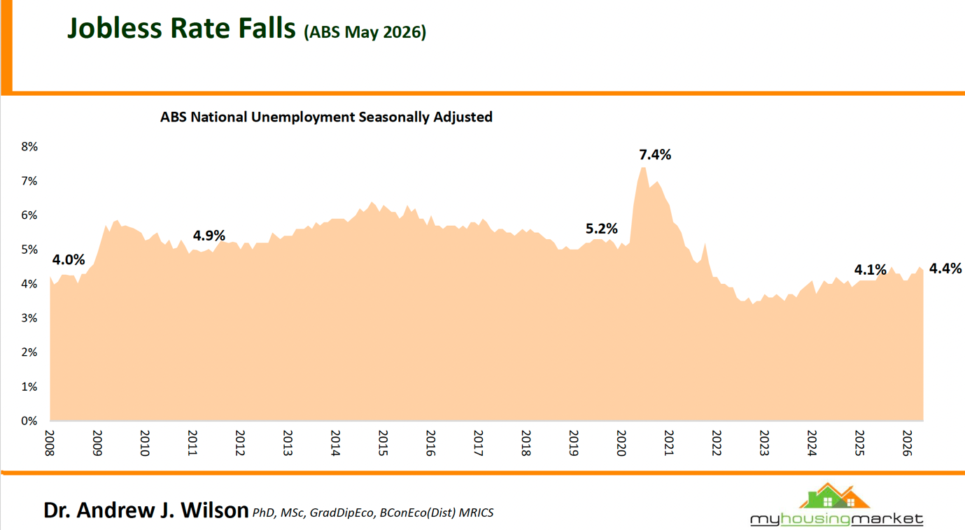 Abs National Unemployment Seasonally Adjusted May 2026