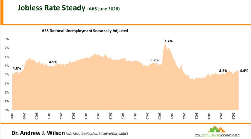 Abs National Unemployment Seasonally Adjusted June 2026