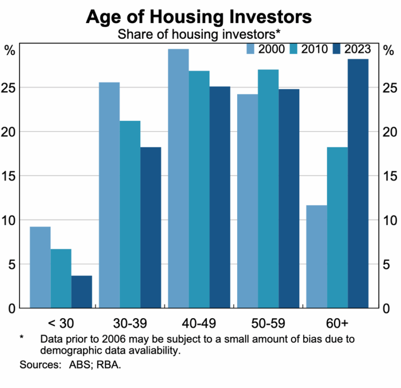 Age Of Housing Investors