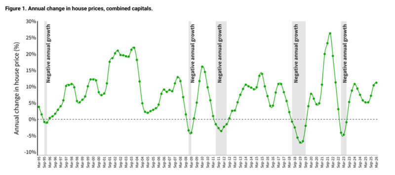 Annual Change In House Prices Combined Capitals