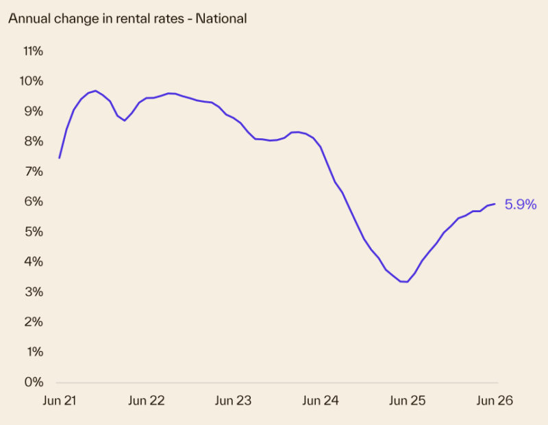 Annual Change In Rental Rates
