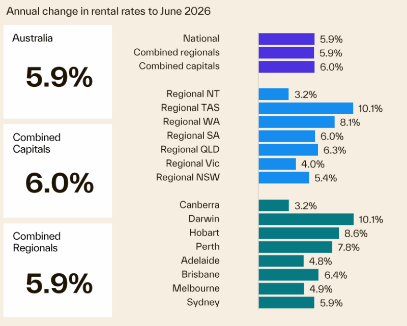 Annual Change In Rental Rates To June 2026