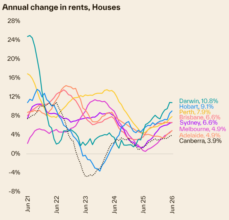 Annual Change In Rents, Houses