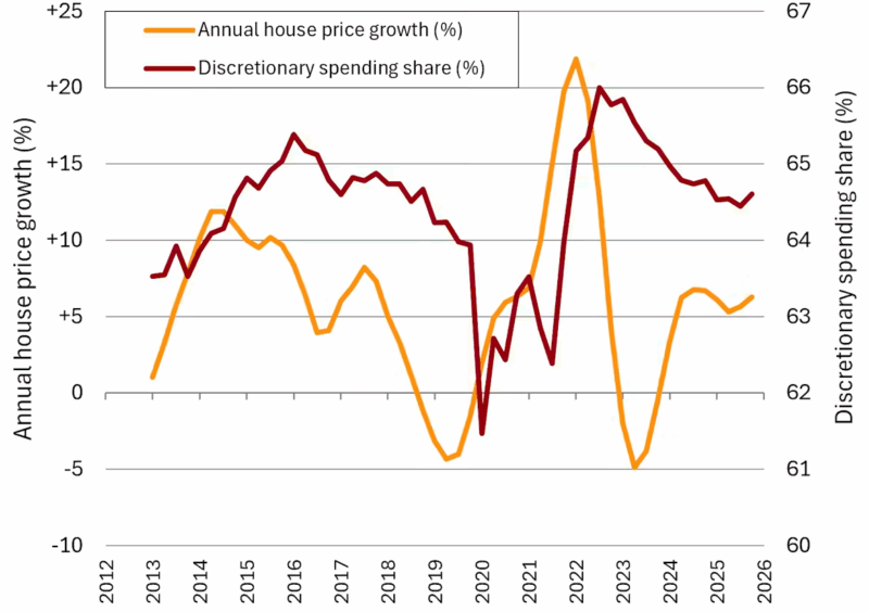 Annual House Price Growth