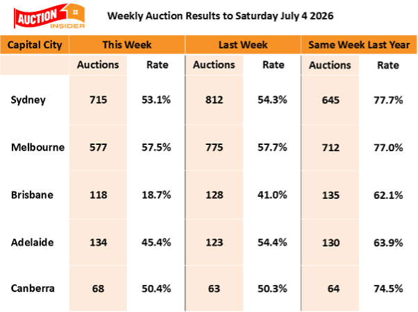 Auction Results 04 July