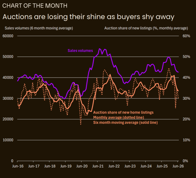 Auctions Are Losing Their Shine