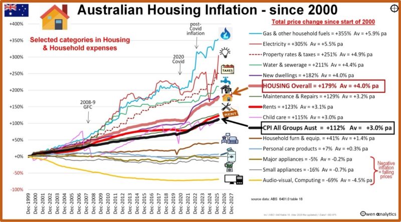 Australian Housing Inflation Since 2000