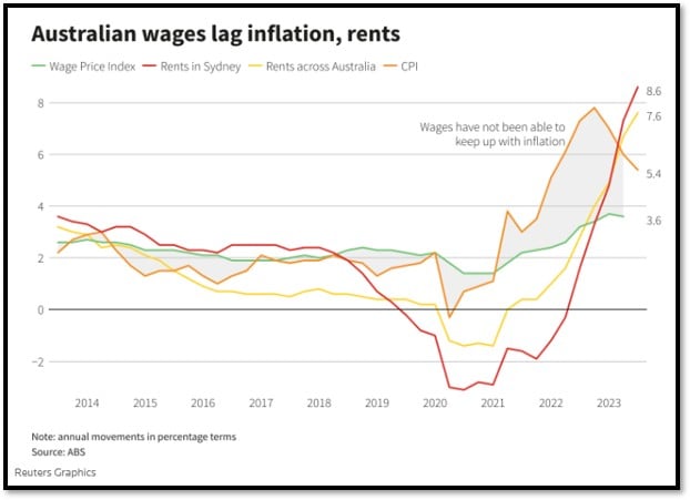 Australian Wages Lag Inflation Rents