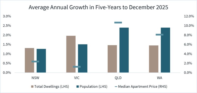 Average Annual Growth In 5 Years To December 2025