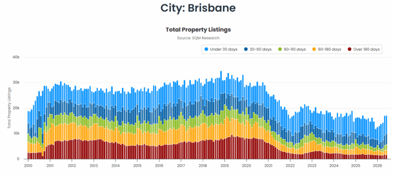 Brisbane Total Property Listings 14 July