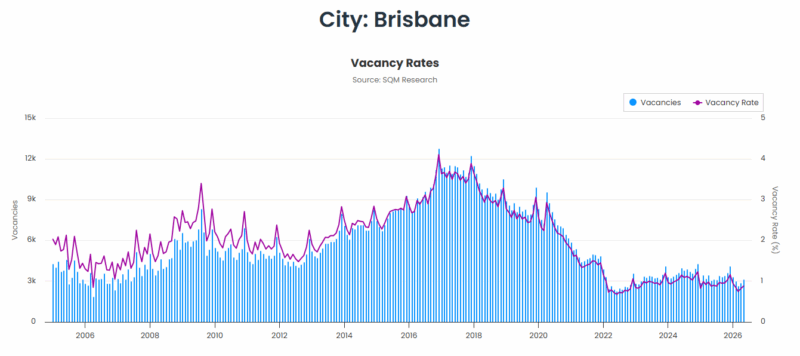 Brisbane Vacancy Rate 01 July
