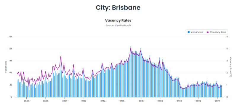 Brisbane Vacancy Rate 14 July