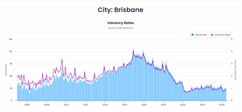 Brisbane Vacancy Rate 21 July