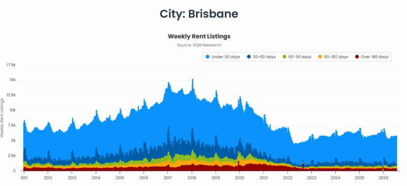 Brisbane Weekly Rent Listings 21 July