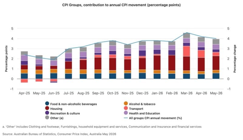 Cpi Groups Contribution To Annual Cpi Movement