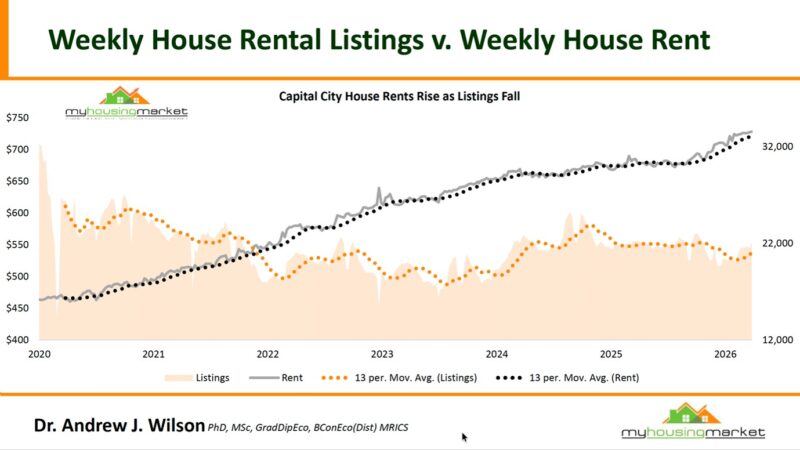 Capital City House Rents Rise As Listings Fall