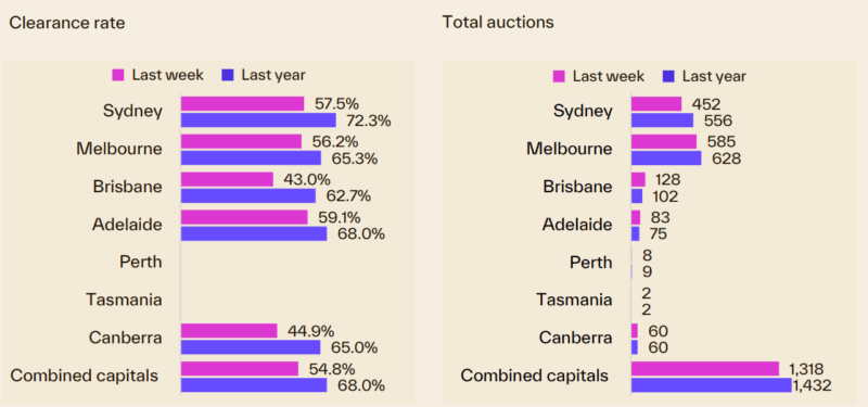 Capital City Auction Statistics 13 July