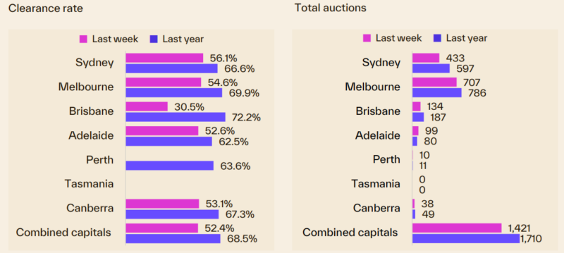 Capital City Auction Statistics 27 July