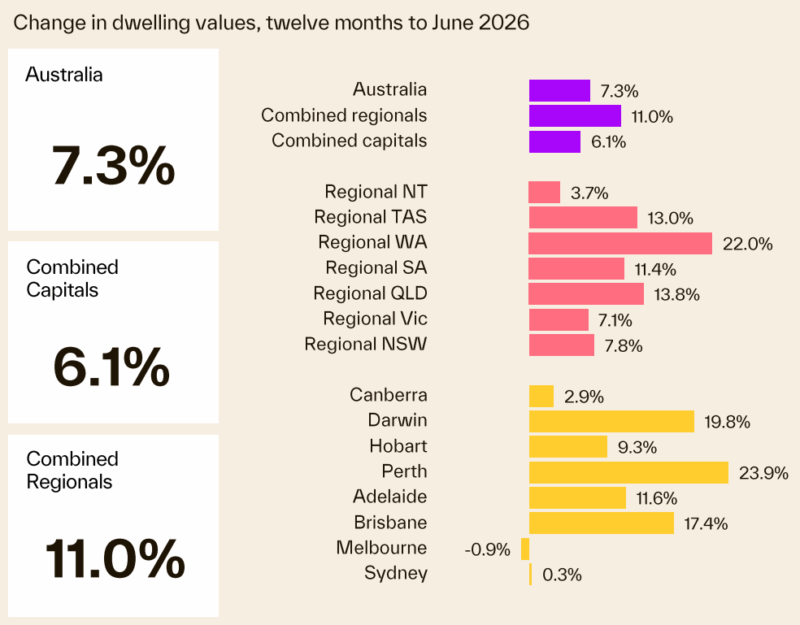 Change In Dwelling Values 12 Months To July 2026
