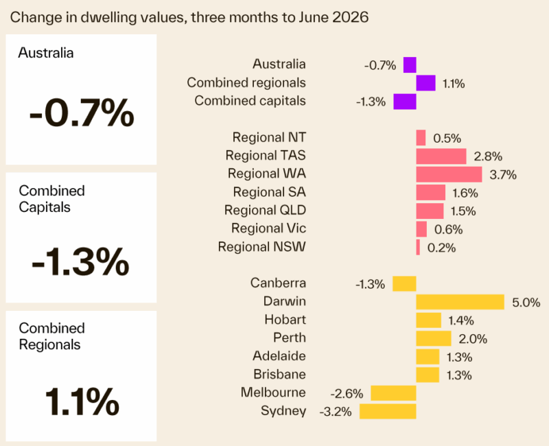 Change In Dwelling Values 3 Months To July 2026
