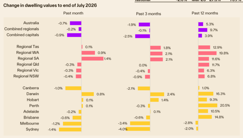 Change In Dwelling Values To End July 2026