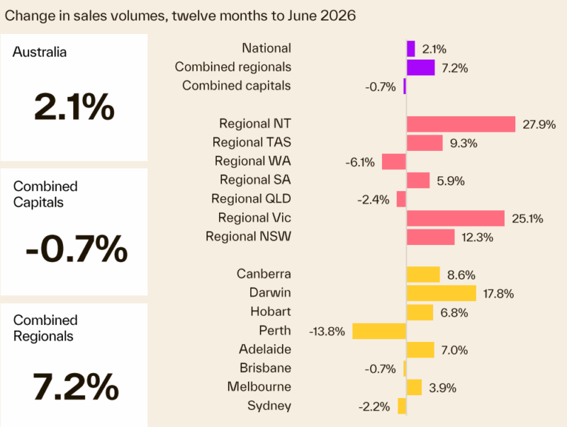 Change In Sales Volume 12 Months To June 2026
