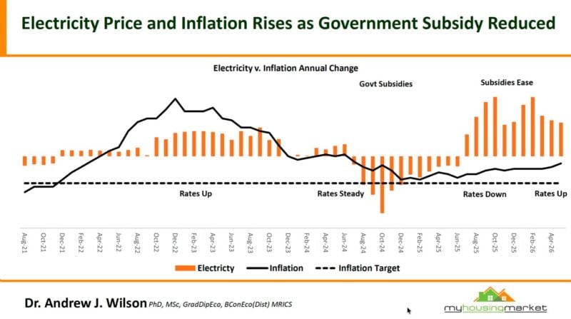 Electricity V Inflation Annual Change