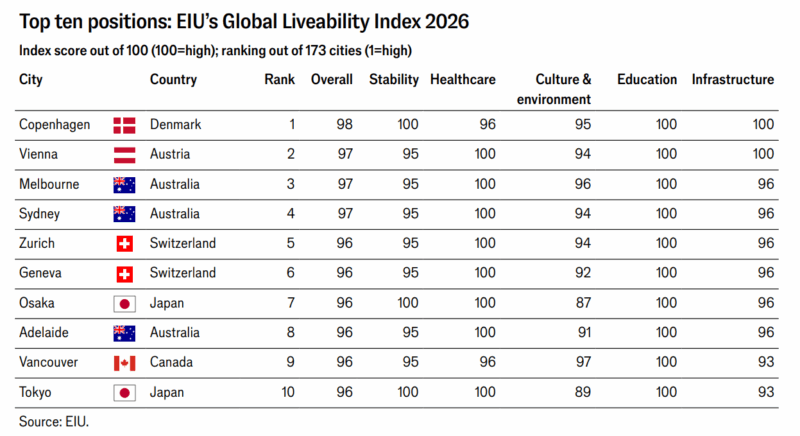 Global Liveability Index