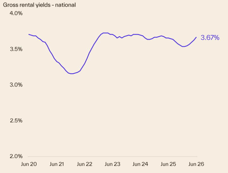 Gross Rental Yields