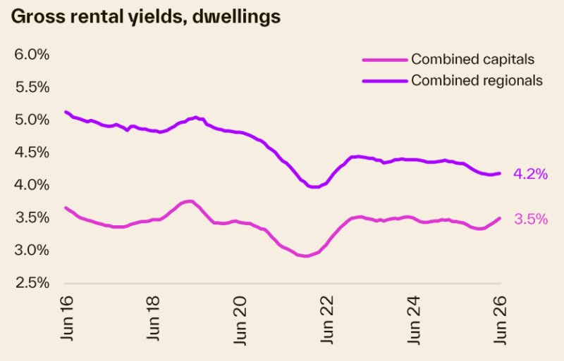 Gross Rental Yields Dwellings