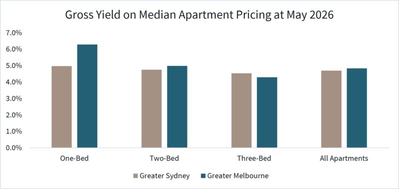 Gross Yield On Median Apartment Pricing At May 2026