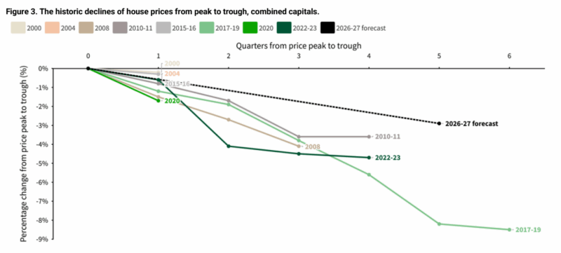 Historic Declines Of House Prices From Peak To Trough Combined Capitals