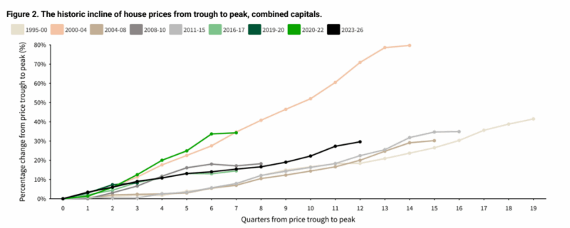 Historic Incline Of House Prices From Trough To Peak Combined Capitals