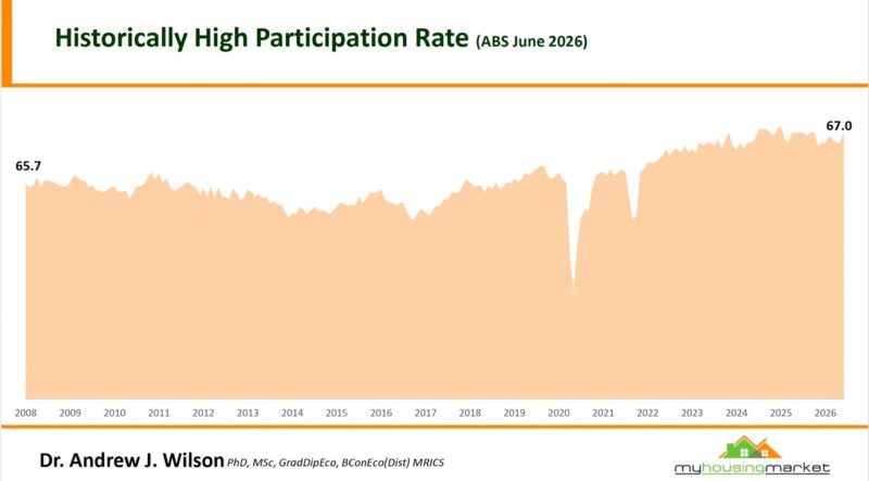 Historically High Participation Rates June 2026