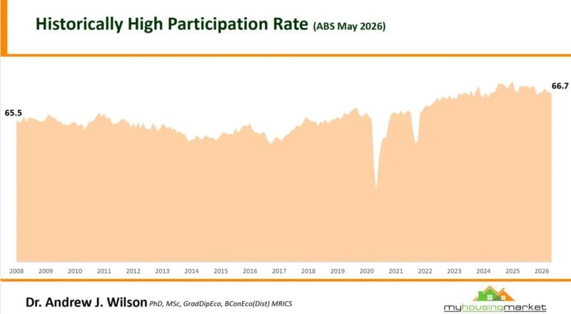 Histrorically High Participation Rate May 2026