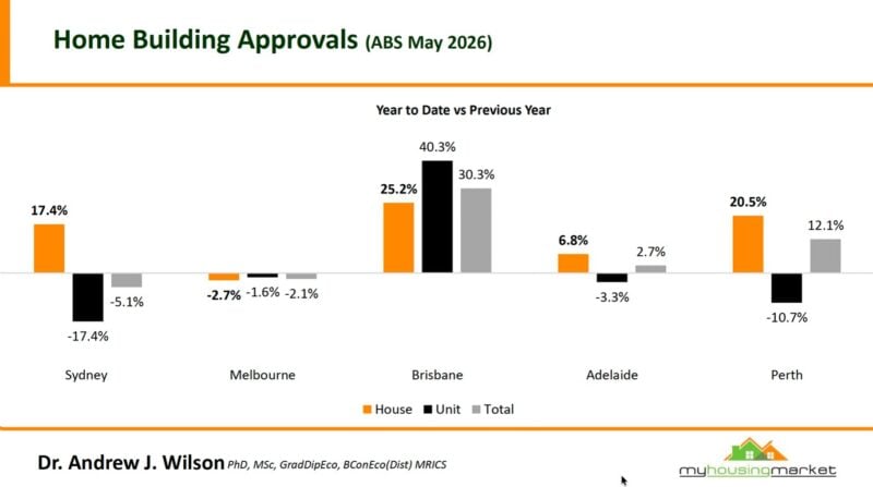 Home Building Approvals May 2026