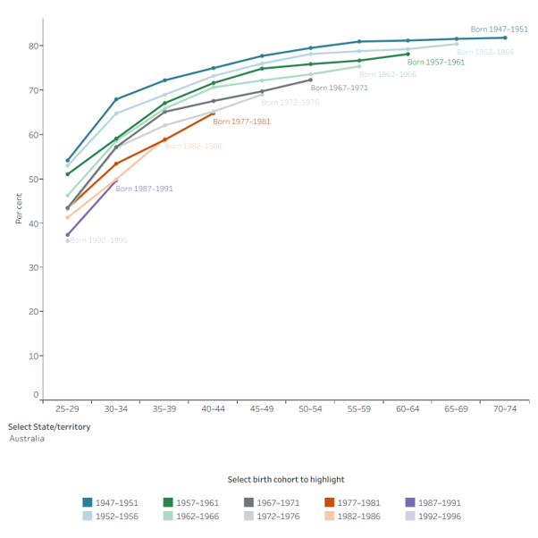 Home Ownership Rate By Birth Cohort