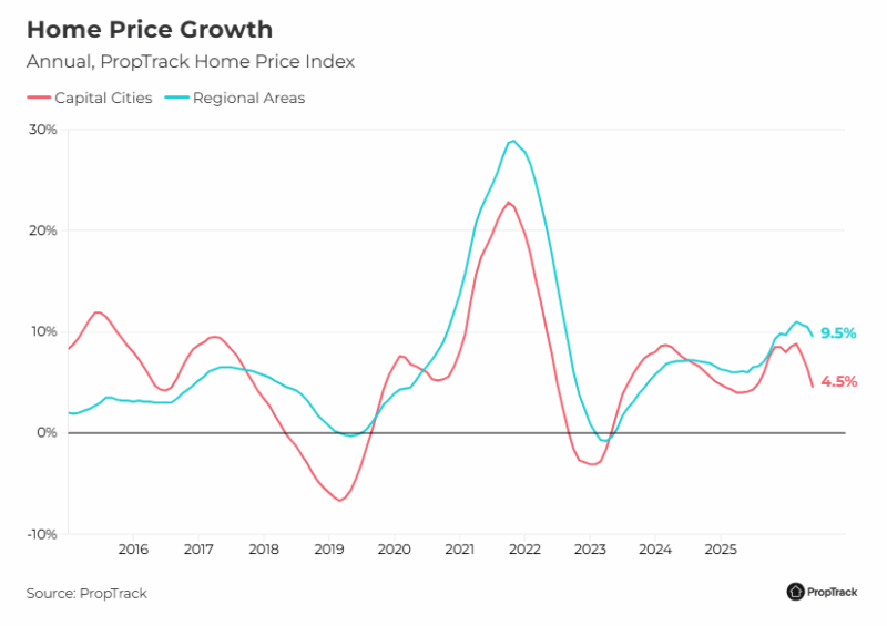 Home Price Growth Capital Cities Vs Regional Areas