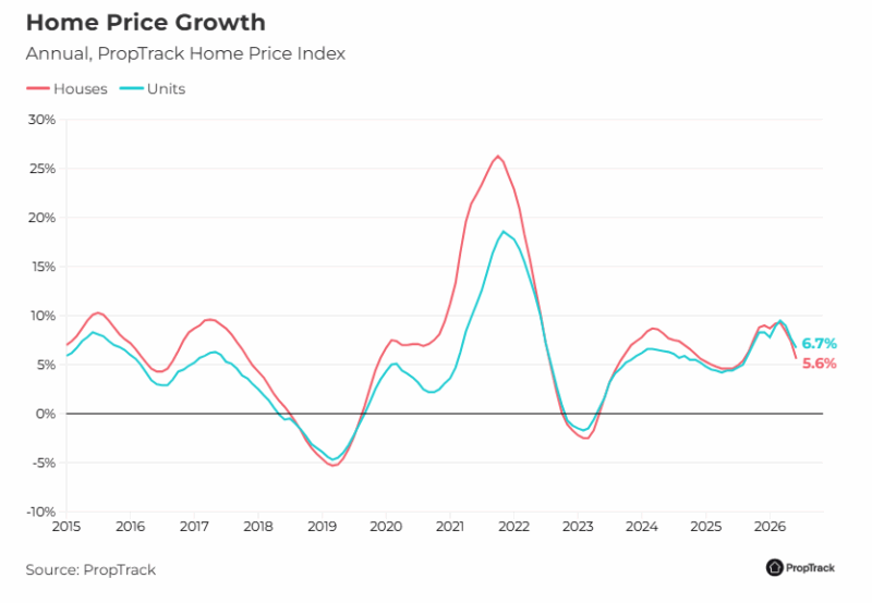 Home Price Growth Houses Vs Units