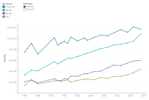 Households Renting By Age